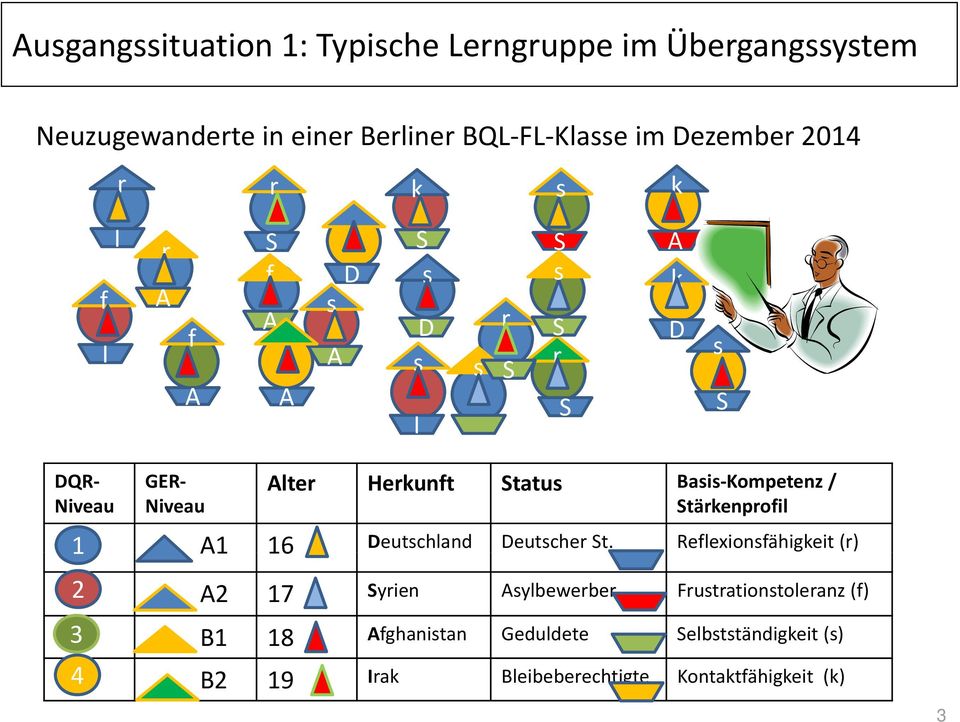 Basis Kompetenz / Stärkenprofil I 1 A1 16 Deutschland Deutscher St.