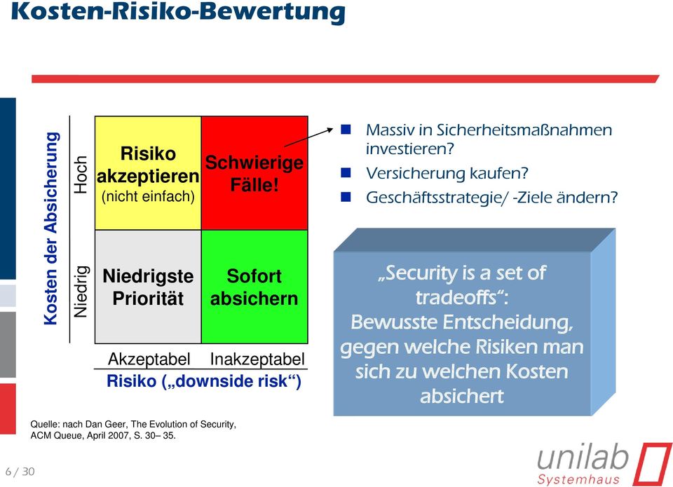 Sofort absichern Akzeptabel Inakzeptabel Risiko ( downside risk ) Massiv in Sicherheitsmaßnahmen investieren?