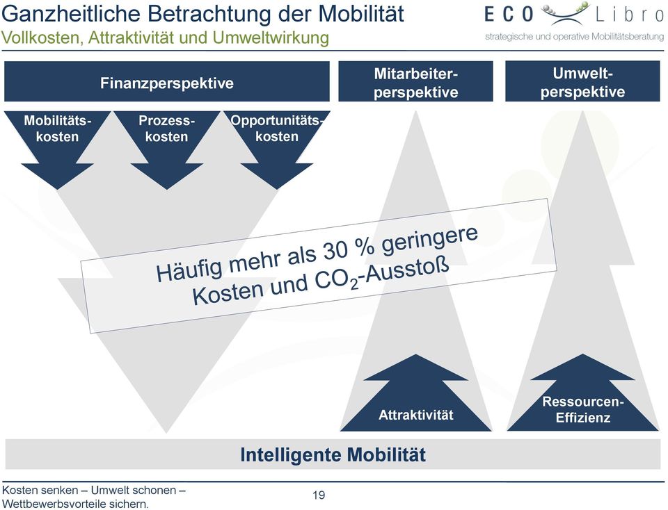 Mitarbeiterperspektive Umweltperspektive Mobilitätskosten