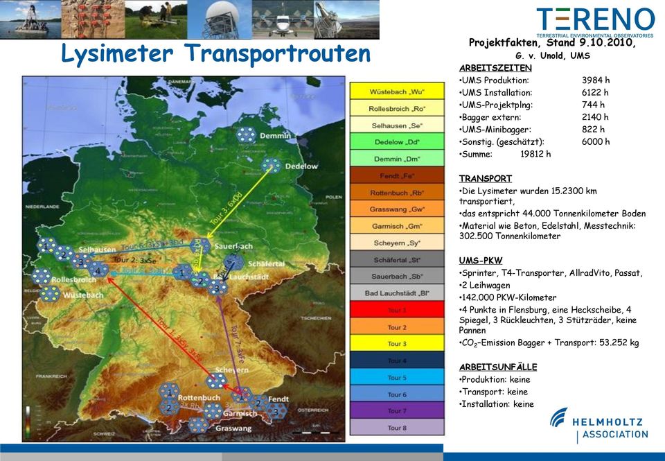 (geschätzt): 6000 h Summe: 19812 h TRANSPORT Die Lysimeter wurden 15.2300 km transportiert, das entspricht 44.
