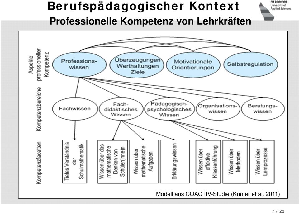 Lehrkräften Modell aus