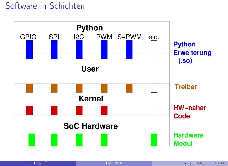 User Kernel SoC Hardware Python Erweiterung (.