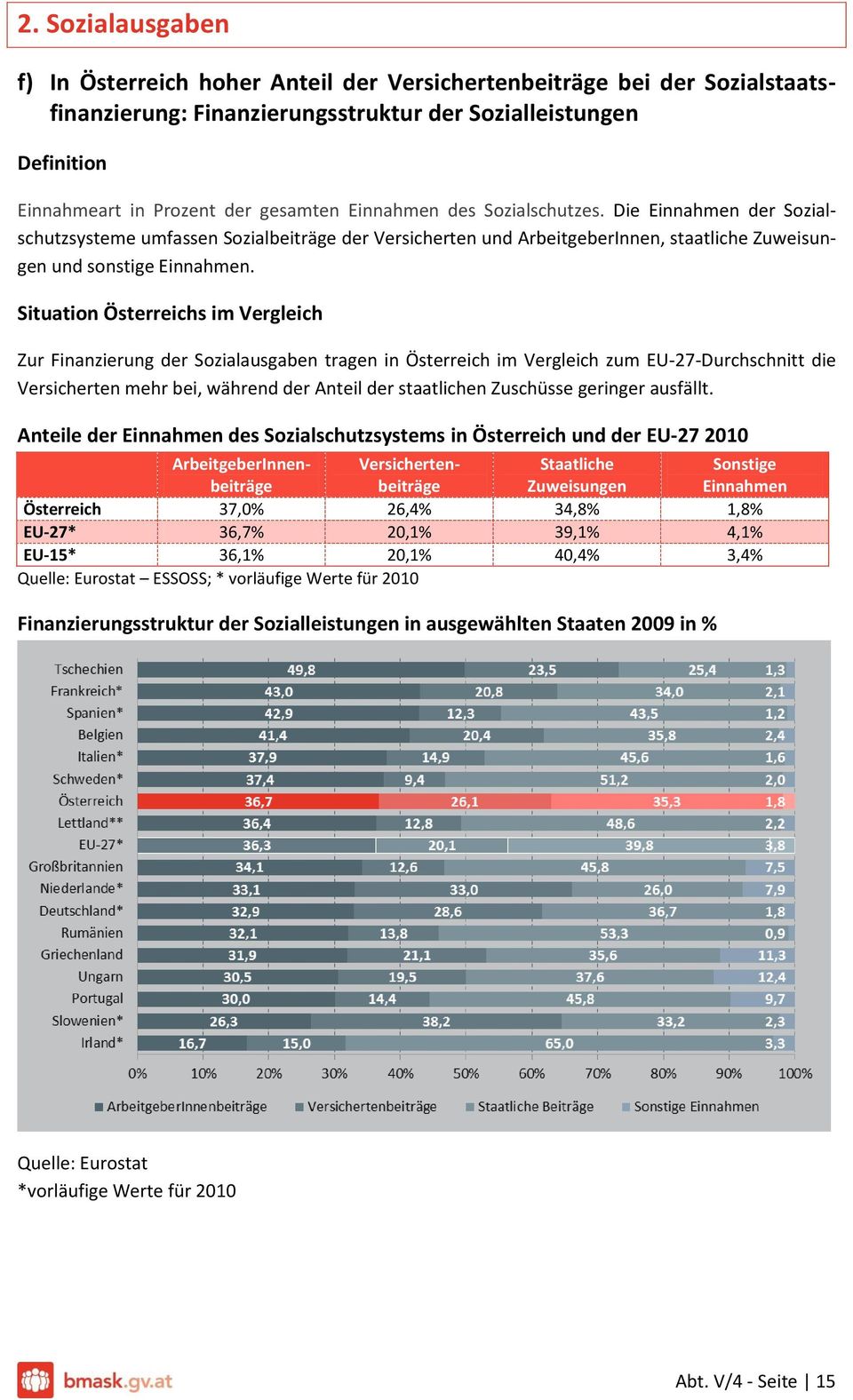 Zur Finanzierung der Sozialausgaben tragen in Österreich im Vergleich zum EU-27-Durchschnitt die Versicherten mehr bei, während der Anteil der staatlichen Zuschüsse geringer ausfällt.