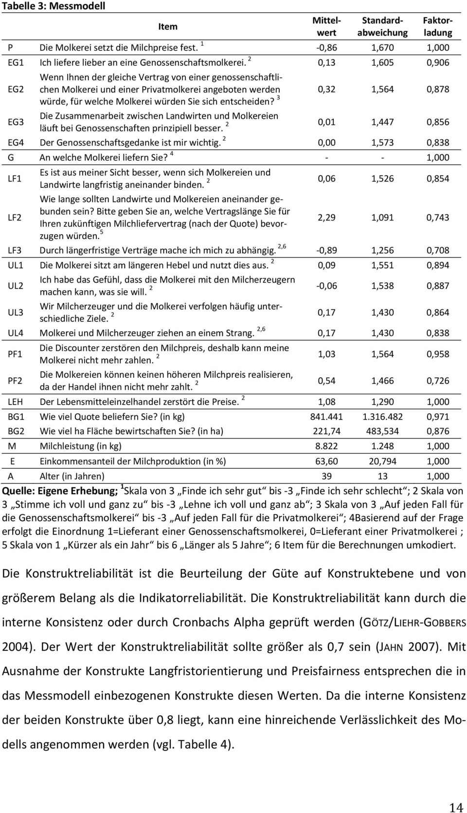 entscheiden? 3 EG3 Die Zusammenarbeit zwischen Landwirten und Molkereien 2 läuft bei Genossenschaften prinzipiell besser. 0,0,447 0,856 EG4 Der Genossenschaftsgedanke ist mir wichtig.