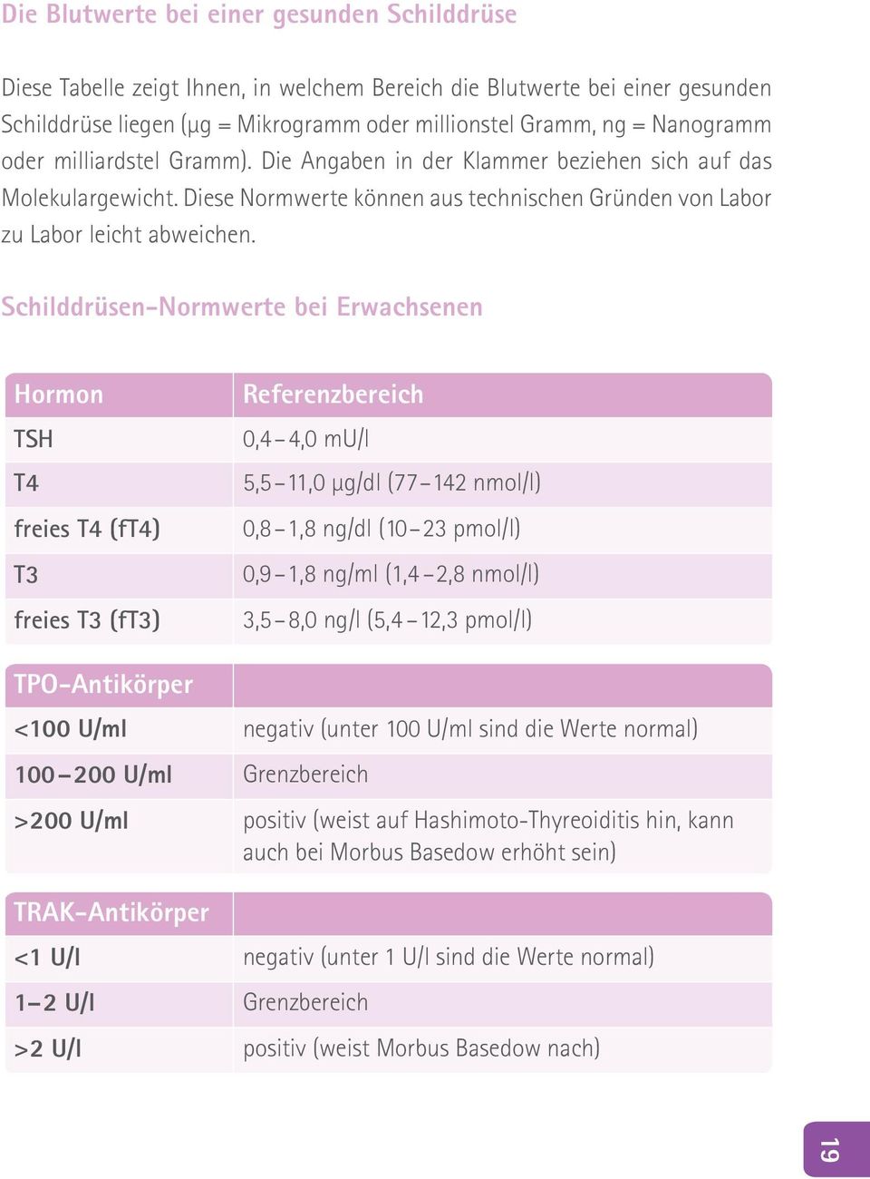 Schilddrüsen-Normwerte bei Erwachsenen Hormon TSH T4 freies T4 (ft4) T3 freies T3 (ft3) Referenzbereich 0,4 4,0 mu/l 5,5 11,0 µg/dl (77 142 nmol/l) 0,8 1,8 ng/dl (10 23 pmol/l) 0,9 1,8 ng/ml (1,4 2,8