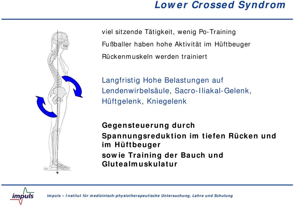 Lendenwirbelsäule, Sacro-Iliakal-Gelenk, Hüftgelenk, Kniegelenk Gegensteuerung durch