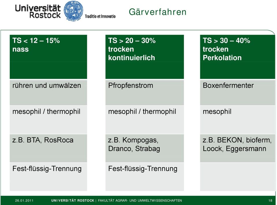 mesophil z.b. BTA, RosRoca z.b. Kompogas, Dranco, Strabag z.b. BEKON, bioferm, Loock, Eggersmann Fest-flüssig-Trennung Fest-flüssig-Trennung 26.