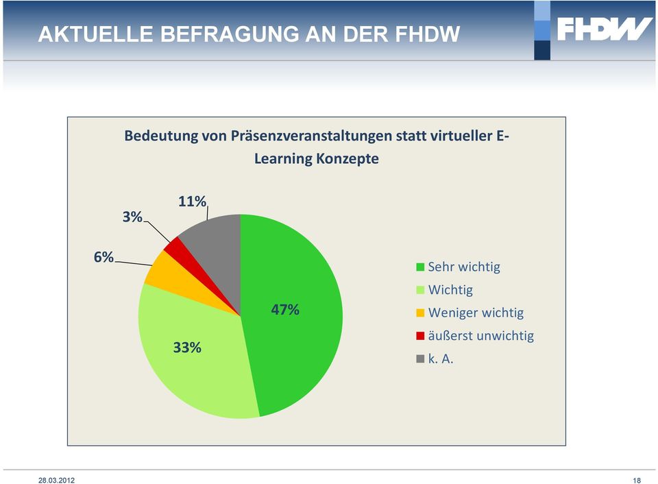 Learning Konzepte 3% 11% 6% 33% 47% Sehr wichtig