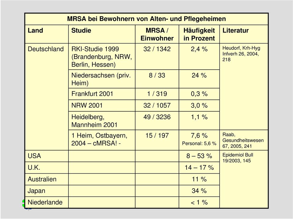 Heim) 8 / 33 24 % Frankfurt 2001 1 / 319 0,3 % NRW 2001 32 / 1057 3,0 % Heidelberg, Mannheim 2001 49 / 3236 1,1 % 1 Heim, Ostbayern, 2004