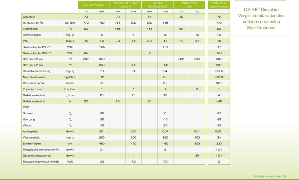 Siedeverlauf bis 350 C Vol% 85 85 100 90% Vol% Punkt C 282 320 282 338 288 95% Vol% Punkt C 360 360 360 292 Gesamtverschmutzung mg/kg 10 24 24 < 0,05 Neutralisationszahl mgkoh/g 0,2 0,2 < 0,03