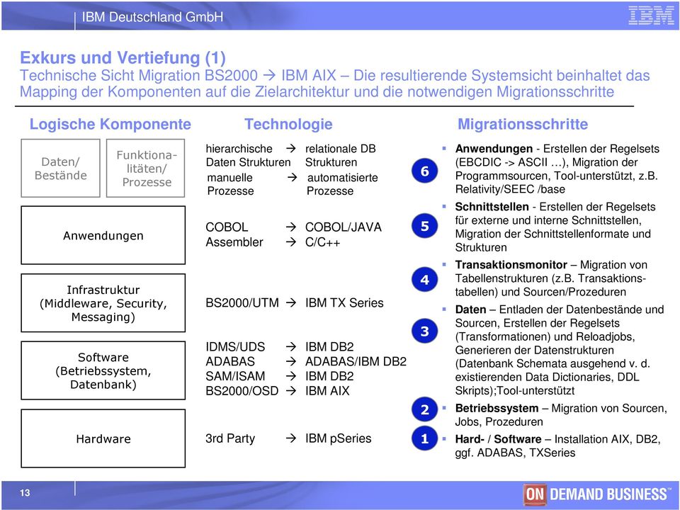 hierarchische relationale DB Daten Strukturen Strukturen manuelle automatisierte Prozesse Prozesse COBOL Assembler COBOL/JAVA C/C++ BS2000/UTM IBM T Series IDMS/UDS IBM DB2 ADABAS ADABAS/IBM DB2