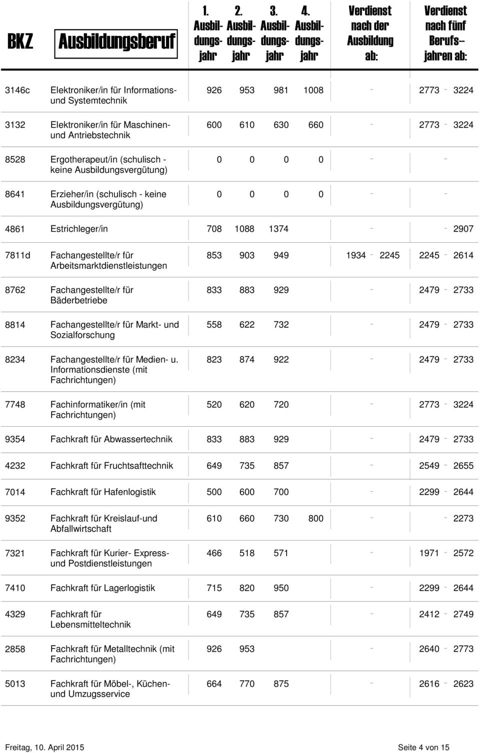 Fachangestellte/r für Bäderbetriebe 8814 Fachangestellte/r für Markt- und Sozialforschung 8234 Fachangestellte/r für Medien- u.