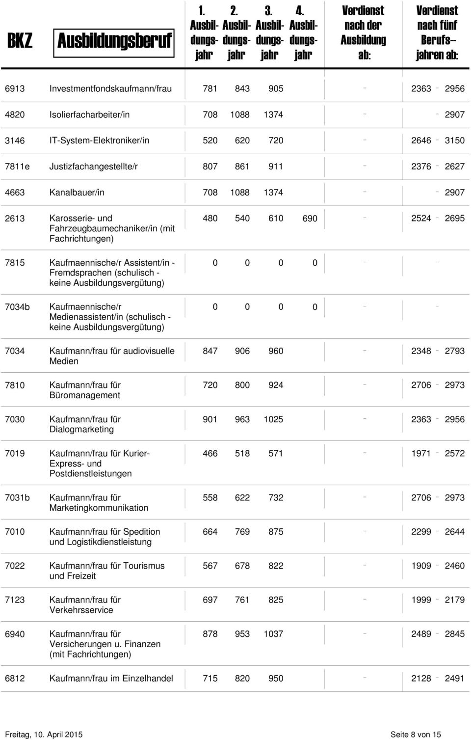 keine 480 540 610 690 2524 2695 7034b Kaufmaennische/r Medienassistent/in (schulisch - keine 7034 Kaufmann/frau für audiovisuelle Medien 7810 Kaufmann/frau für Büromanagement 7030 Kaufmann/frau für