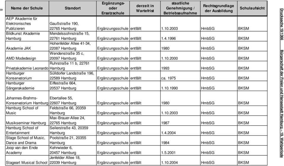 1996 HmbSG BKSM Akademie JAK Hohenfelder Allee 41-34, 22087 Hamburg Ergänzungsschule entfällt 1980 HmbSG BKSM AMD Modedesign Wendenstraße 35 c, 20097 Hamburg Ergänzungsschule entfällt 1.10.