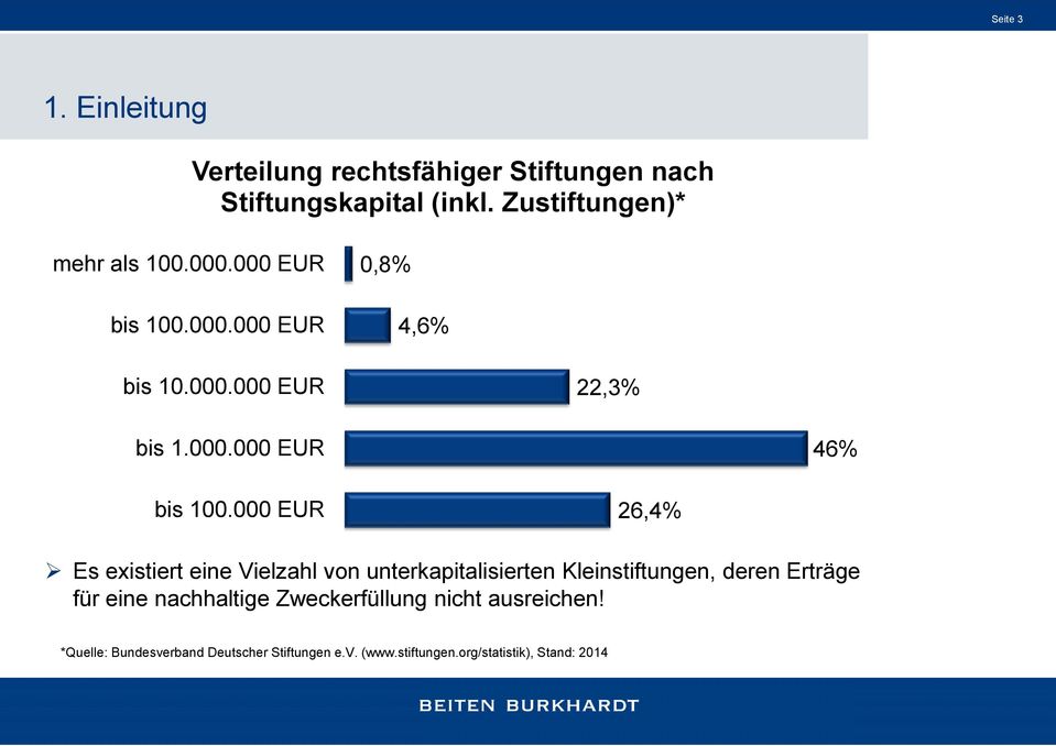 000 EUR 26,4% Es existiert eine Vielzahl von unterkapitalisierten Kleinstiftungen, deren Erträge für eine