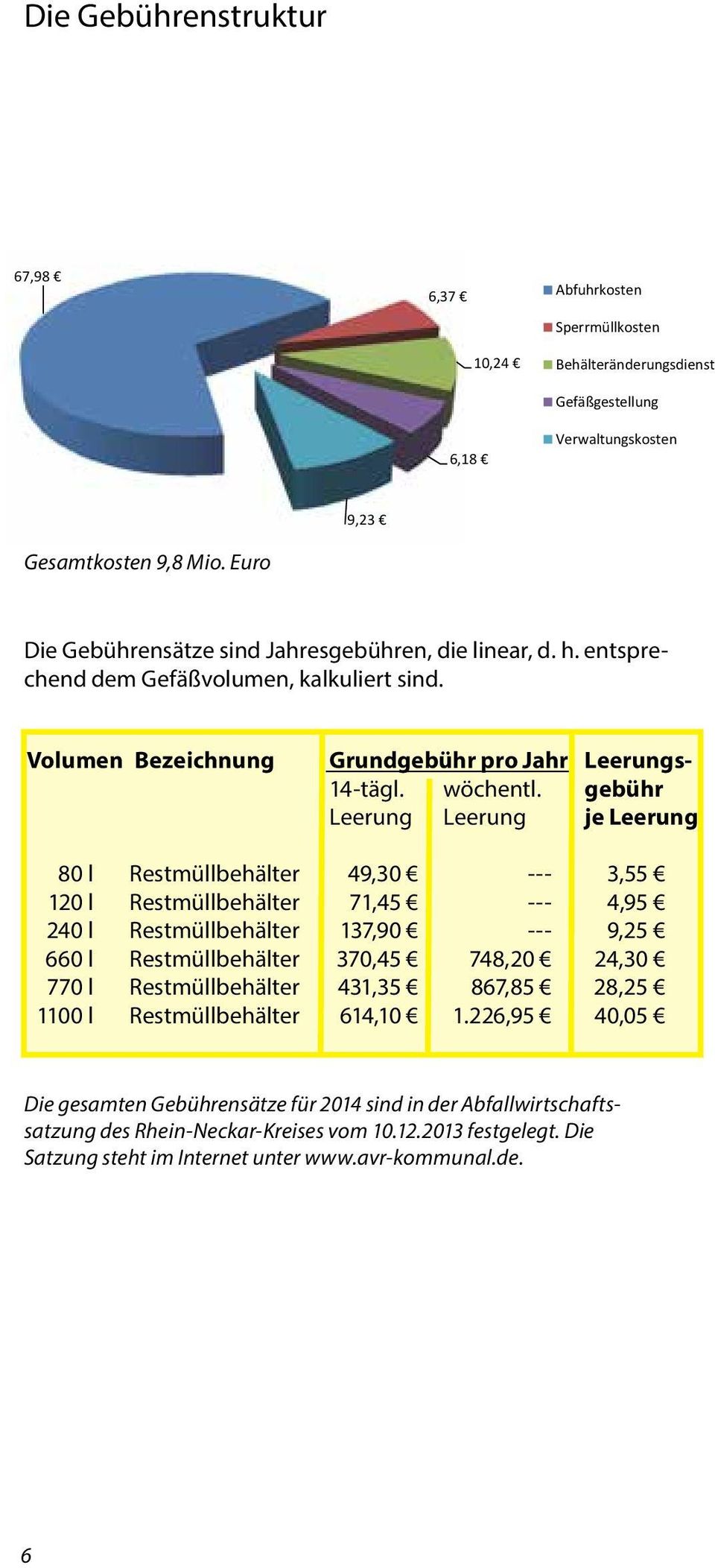 9,23 Gesamtkosten 9,8 Mio. Euro Die Gebührensätze sind Jahresgebühren, die linear, d. h. entsprechend dem Gefäßvolumen, kalkuliert sind. Volumen Bezeichnung Grundgebühr pro Jahr Leerungs- 14-tägl.