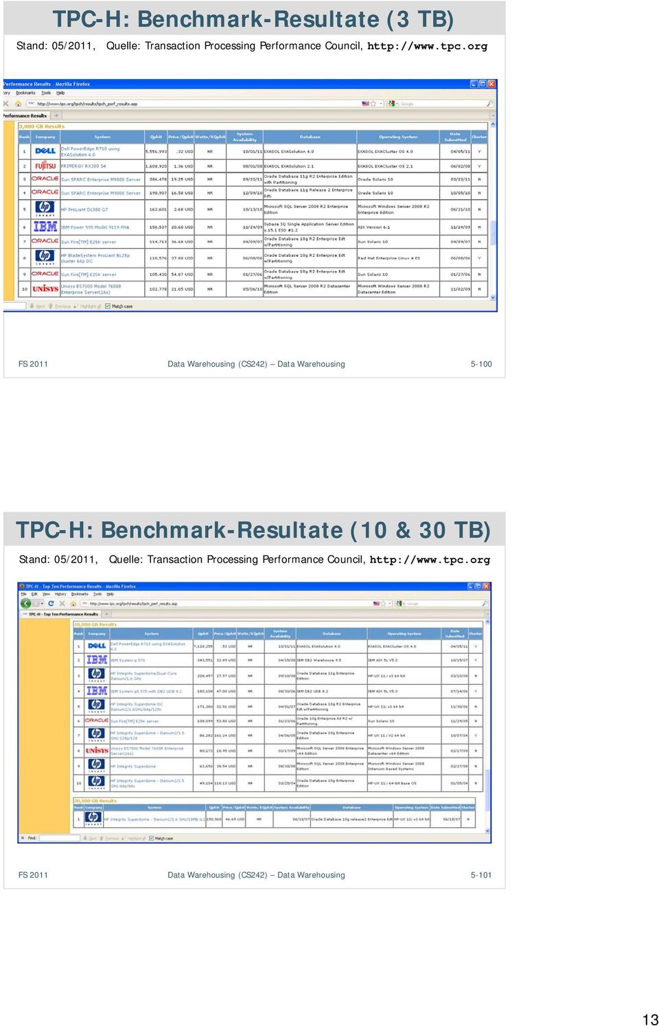 org 5-00 TPC-H: Benchmark-Resultate (0 & 30 TB) Stand: 05/20,