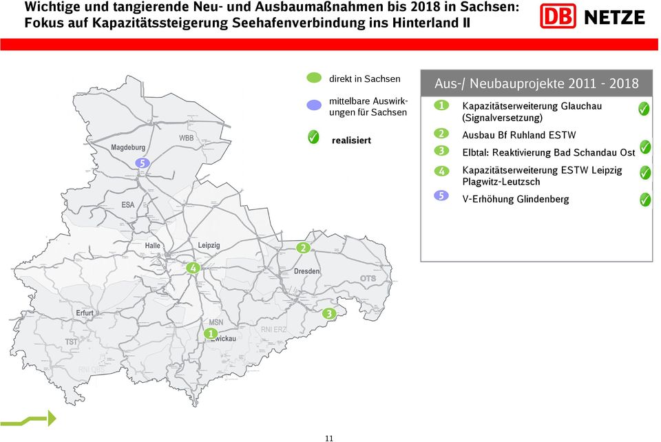 Neubauprojekte 2011-2018 1 2 3 4 5 Kapazitätserweiterung Glauchau (Signalversetzung) Ausbau Bf Ruhland ESTW