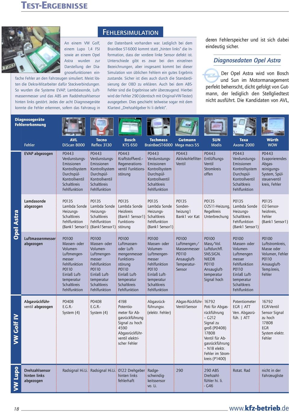 Jedes der acht Diagnosegeräte konnte die Fehler erkennen, sofern das Fahrzeug in FEHLERSIMULATION der Datenbank vorhanden war.