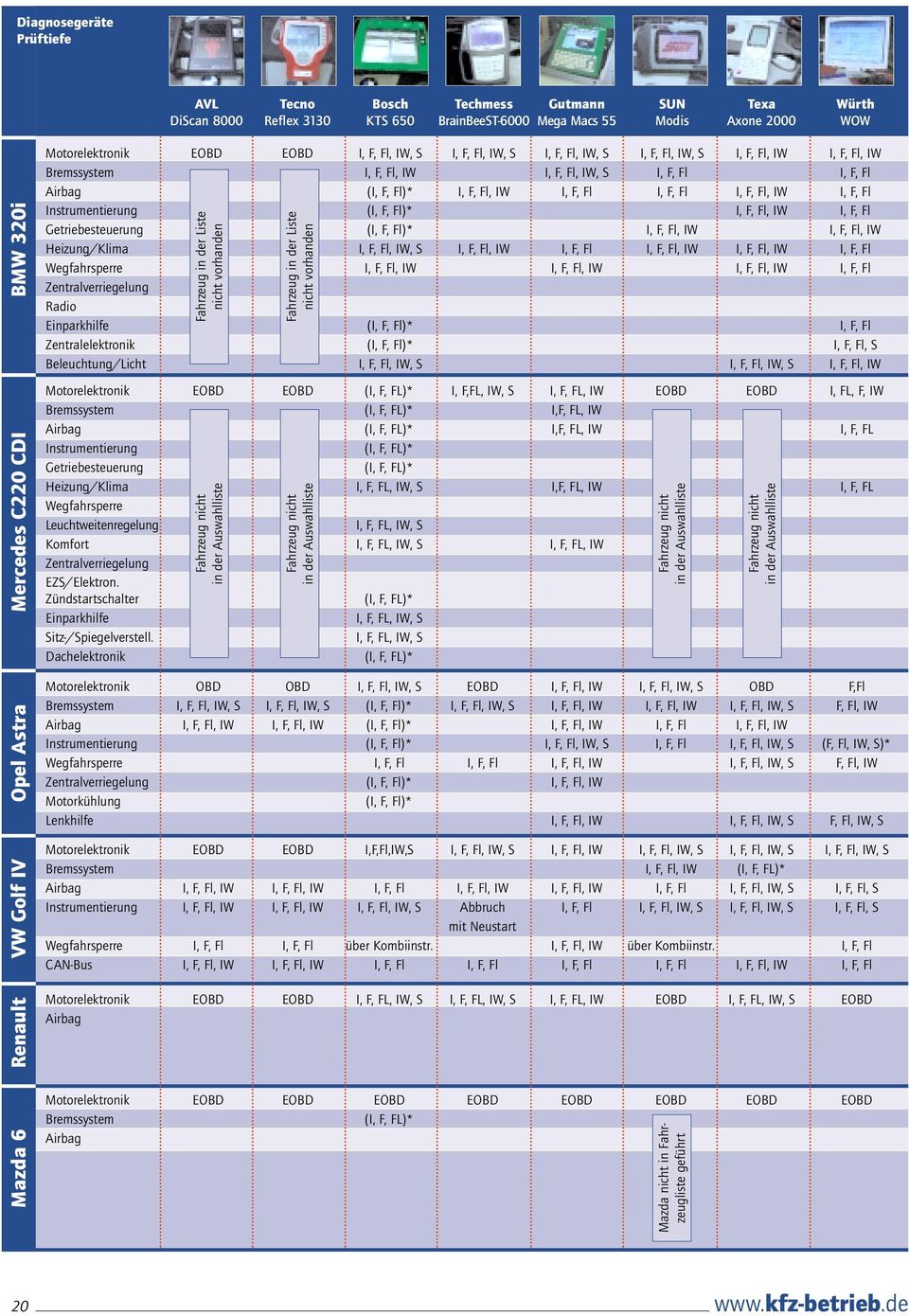 F, Fl)* I, F, Fl, IW I, F, Fl I, F, Fl I, F, Fl, IW I, F, Fl Instrumentierung (I, F, Fl)* I, F, Fl, IW I, F, Fl Getriebesteuerung (I, F, Fl)* I, F, Fl, IW I, F, Fl, IW Heizung/Klima I, F, Fl, IW, S