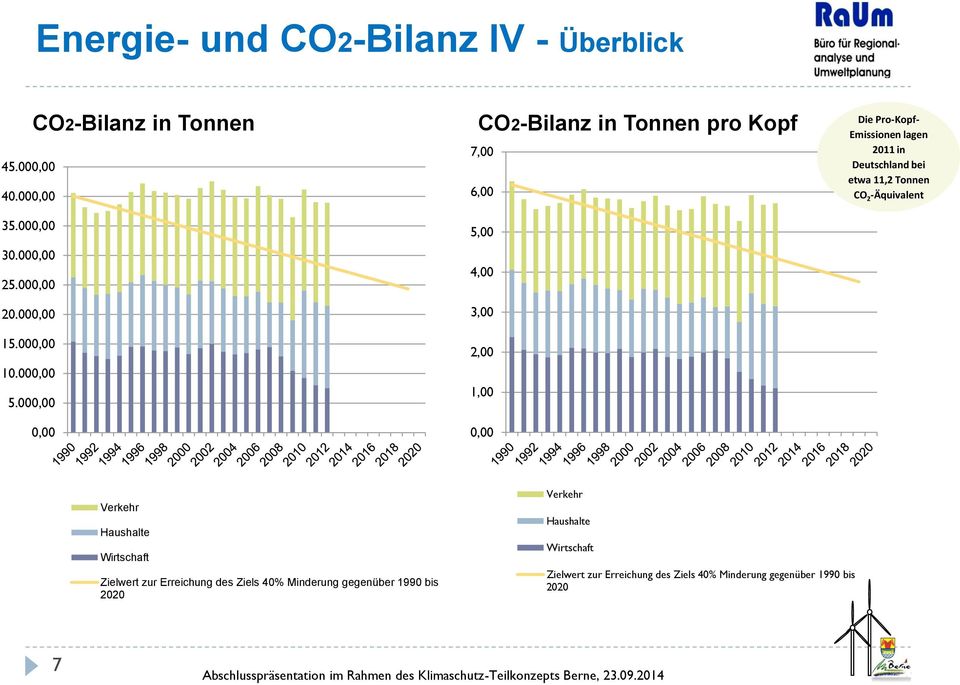 lagen 2011 in Deutschland bei etwa 11,2 Tonnen CO 2 -Äquivalent Verkehr Haushalte Wirtschaft Zielwert zur Erreichung des Ziels