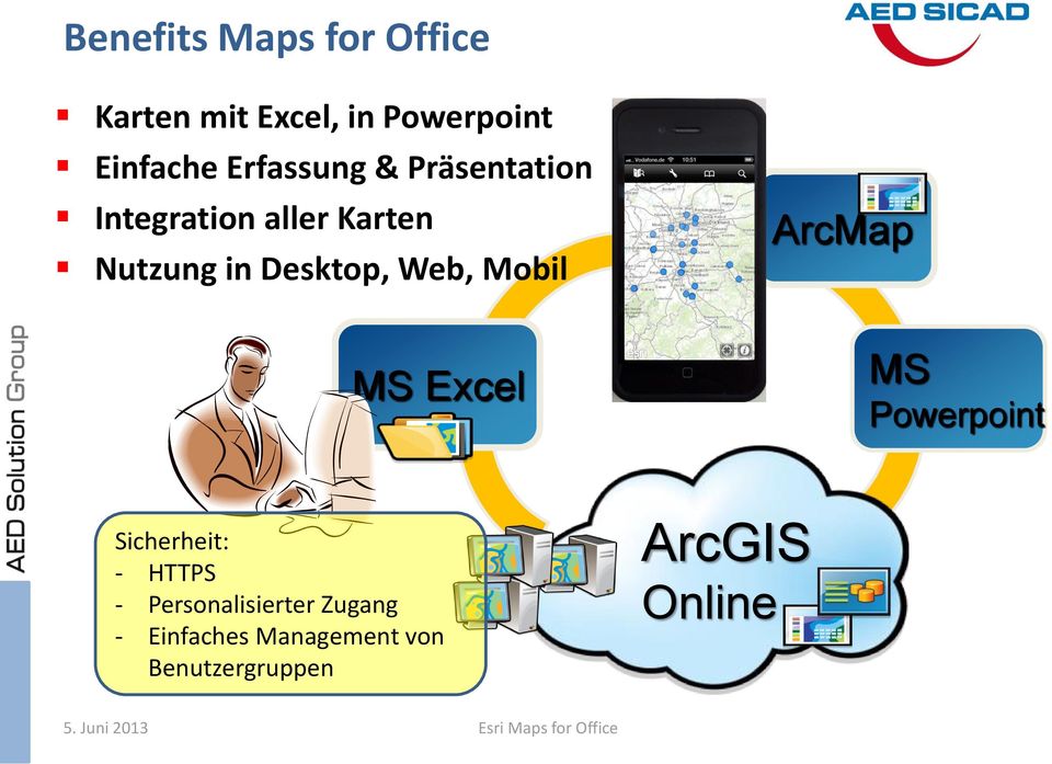 ArcMap MS Powerpoint Sicherheit: - HTTPS - Personalisierter Zugang - Einfaches