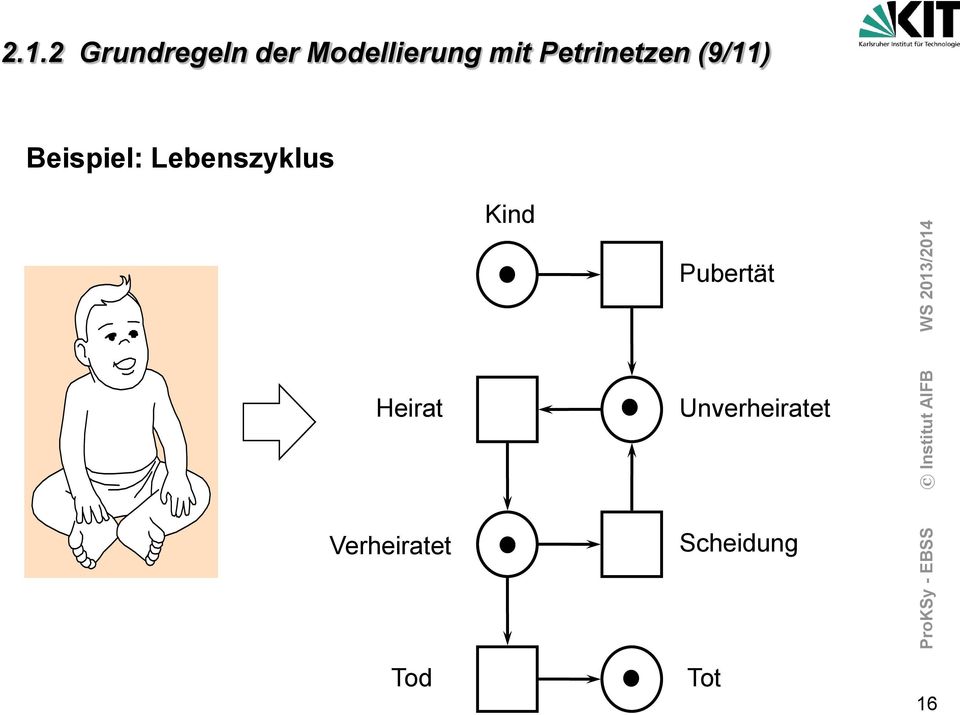 Lebenszyklus Kind Pubertät Heirat