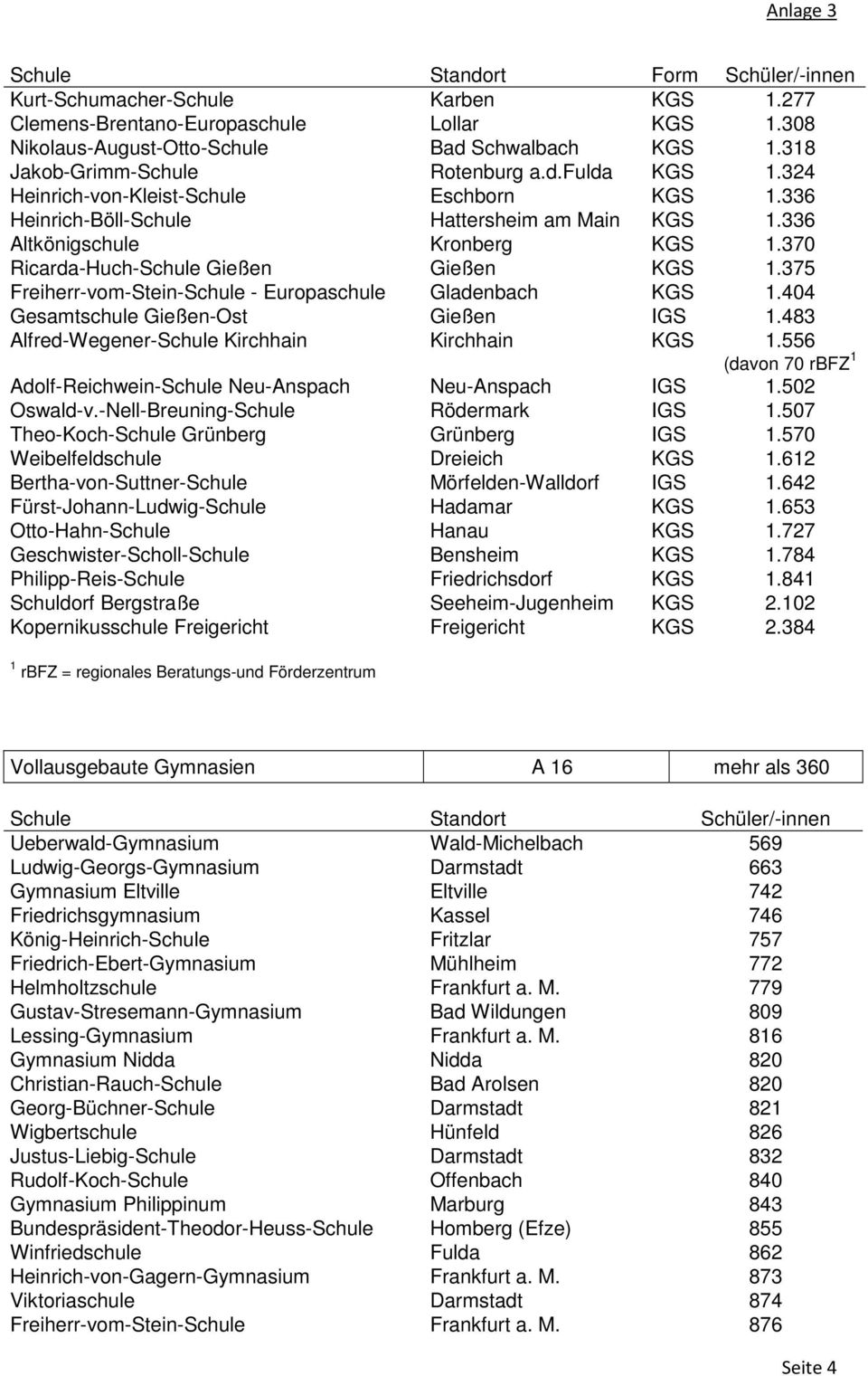 370 Ricarda-Huch-Schule Gießen Gießen KGS 1.375 Freiherr-vom-Stein-Schule - Europaschule Gladenbach KGS 1.404 Gesamtschule Gießen-Ost Gießen IGS 1.483 Alfred-Wegener-Schule Kirchhain Kirchhain KGS 1.