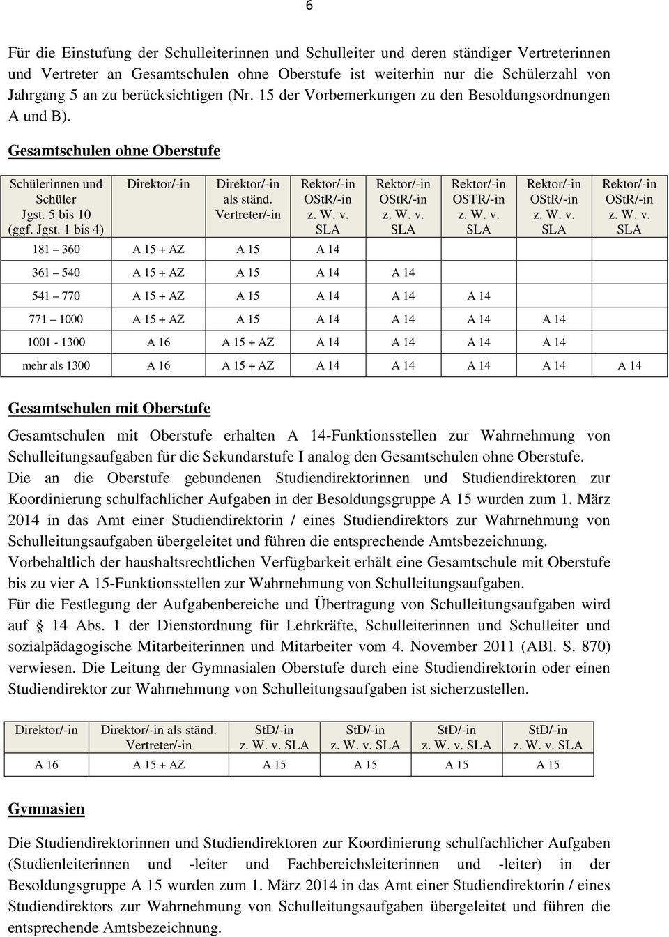 Vertreter/-in Rektor/-in OStR/-in 181 360 A 15 + AZ A 15 A 14 Rektor/-in OStR/-in 361 540 A 15 + AZ A 15 A 14 A 14 Rektor/-in OSTR/-in 541 770 A 15 + AZ A 15 A 14 A 14 A 14 Rektor/-in OStR/-in 771