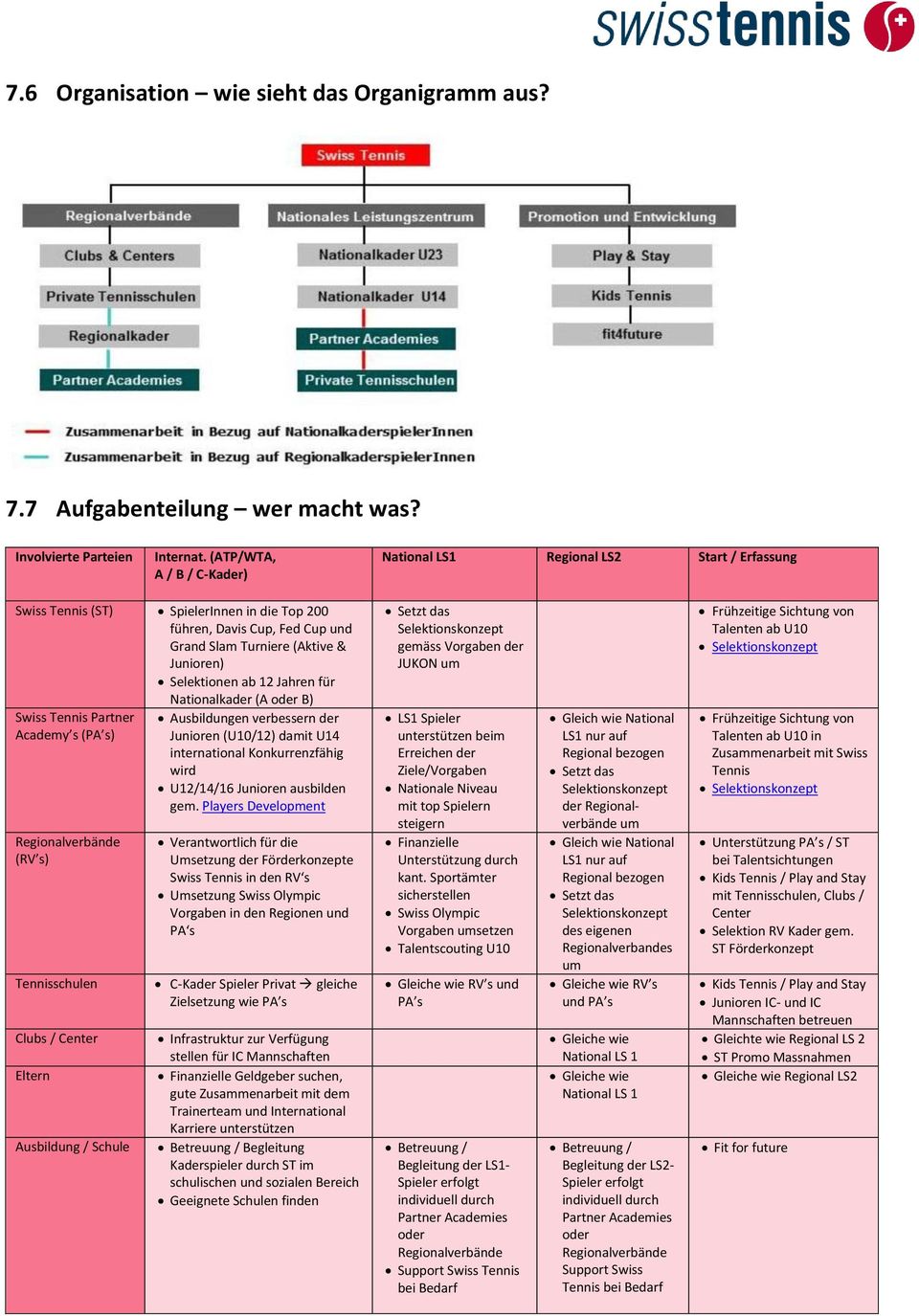 ab 12 Jahren für Nationalkader (A oder B) Swiss Tennis Partner Academy s (PA s) Regionalverbände (RV s) Tennisschulen Clubs / Center Eltern Ausbildung / Schule Ausbildungen verbessern der Junioren