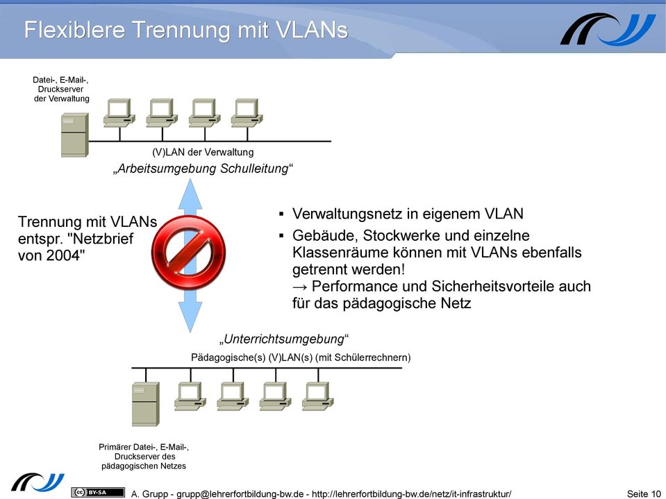 "Netzbrief von 2004" Verwaltungsnetz in eigenem VLAN Gebäude, Stockwerke und einzelne Klassenräume können