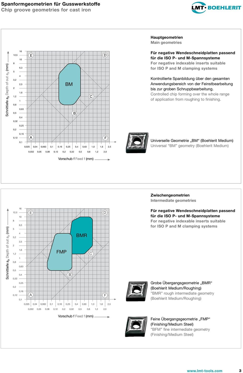 M-Spannsysteme Fo negative indexable insets suitable fo ISO P and M clamping systems Kontolliete Spanbildung übe den gesamten Anwendungsbeeich von de Feinstbeabeitung bis zu goben Schuppbeabeitung.