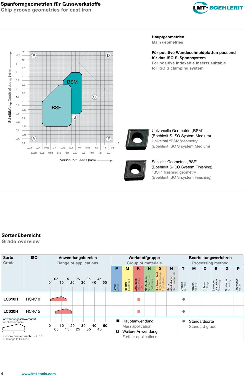 0,4 0,63 1,0 1,6 2,5 Univeselle Geometie BSM (Boehleit S-ISO System Medium) Univesal BSM geomety (Boehleit ISO S system Medium) 0,032 0,05 0,08 0,12 0,2 0,32 0,5 0,8 1,2 2,0 Voschub f Feed f (mm)