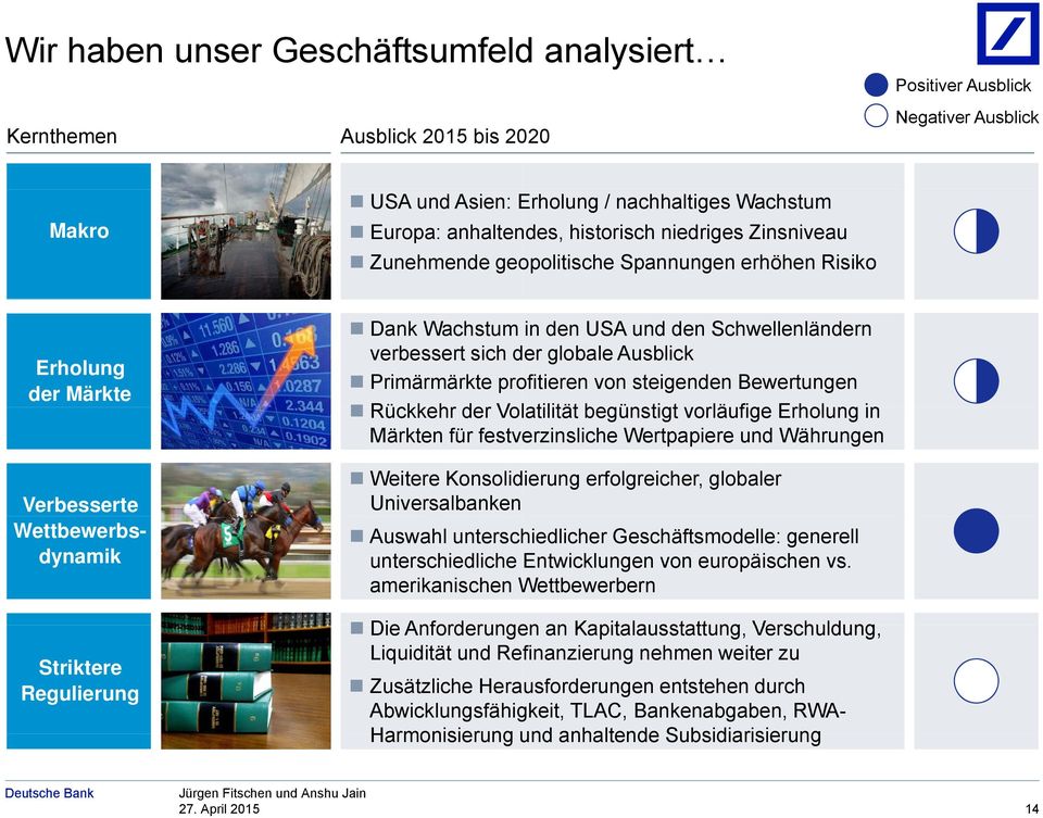 Schwellenländern verbessert sich der globale Ausblick Primärmärkte profitieren von steigenden Bewertungen Rückkehr der Vol latilität begünstigt vorläufige Erholung in Märkten für festverzinsliche