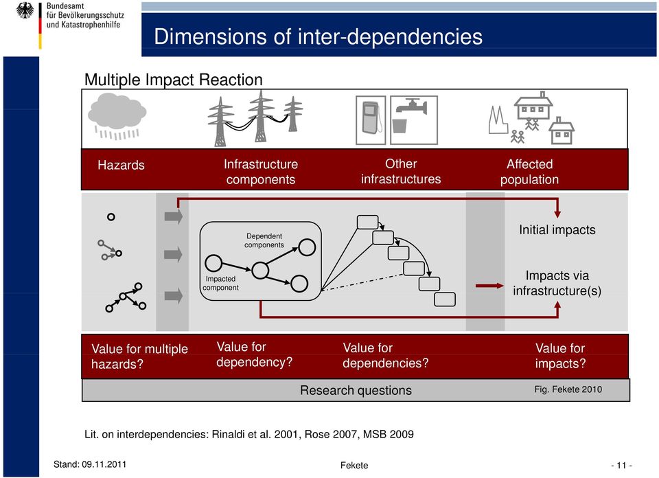 infrastructure(s) Value for multiple Value for Value for Value for hazards? dependency? dependencies? impacts?