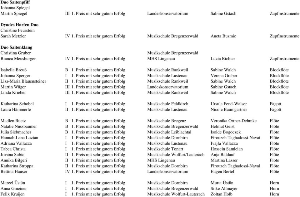 Preis mit sehr gutem Erfolg Musikschule Bregenzerwald MHS Lingenau Luzia Richter Zupfinstrumente Isabella Breuß B 1.