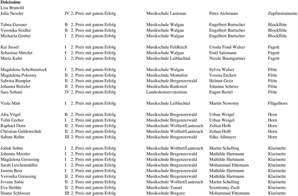 Preis mit gutem Erfolg Musikschule Walgau Engelbert Burtscher Blockflöte Kai Jussel I 2. Preis mit gutem Erfolg Musikschule Feldkirch Ursula Fend-Walser Fagott Sebastian Metzler I 2.