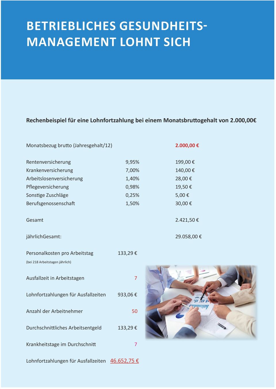 000,00 Rentenversicherung 9,95% 199,00 Krankenversicherung 7,00% 140,00 Arbeitslosenversicherung 1,40% 28,00 Pflegeversicherung 0,98% 19,50 Sonstige Zuschläge 0,25% 5,00