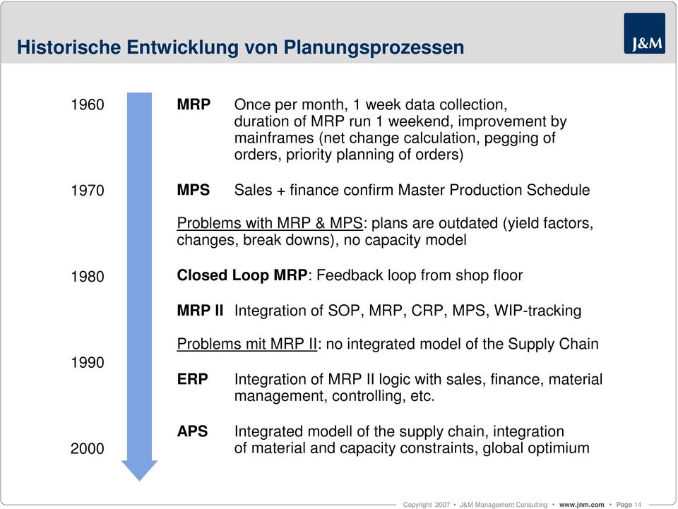 capacity model 1980 Closed Loop MRP: Feedback loop from shop floor MRP II Integration of SOP, MRP, CRP, MPS, WIP-tracking 1990 Problems mit MRP II: no integrated model of the Supply Chain ERP