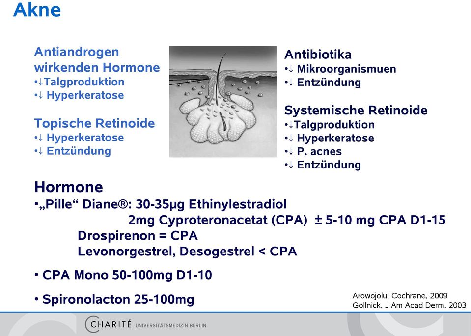acnes Entzündung Hormone Pille Diane : 30-35µg Ethinylestradiol 2mg Cyproteronacetat (CPA) ± 5-10 mg CPA D1-15