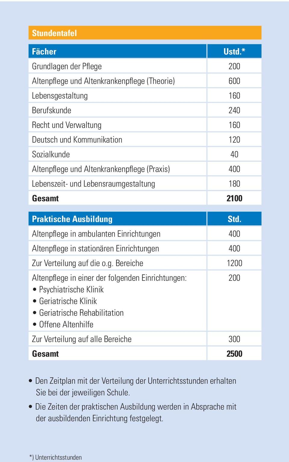 Altenkrankenpflege (Praxis) 400 Lebenszeit- und Lebensraumgestaltung 180 Gesamt 2100 Praktische Ausbildung Std.