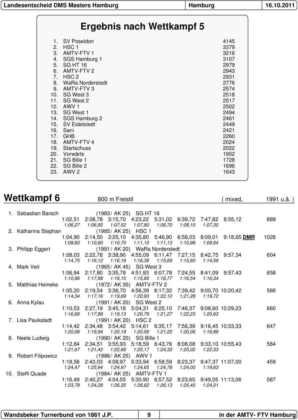 Vorwärts 1952 21. SG Bille 1 1728 22. SG Bille 2 1696 23. AWV 2 1643 Wettkampf 6 800 m Freistil ( mixed, 1991 u.ä. ) 1.