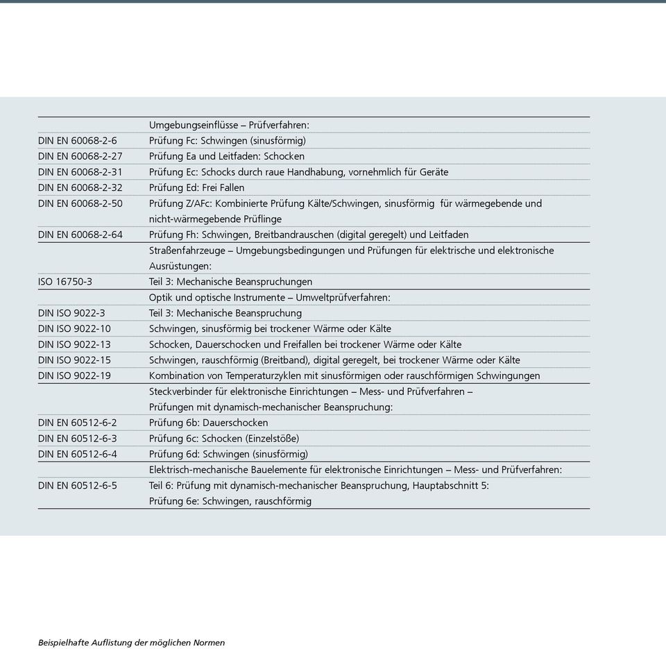 Prüflinge DIN EN 60068-2-64 Prüfung Fh: Schwingen, Breitbandrauschen (digital geregelt) und Leitfaden Straßenfahrzeuge Umgebungsbedingungen und Prüfungen für elektrische und elektronische