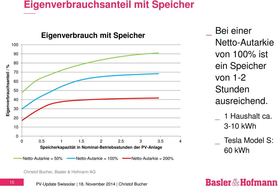 5 4 Speicherkapazität in Nominal-Betriebsstunden der PV-Anlage Netto-Autarkie = 50% Netto-Autarkie = 100%