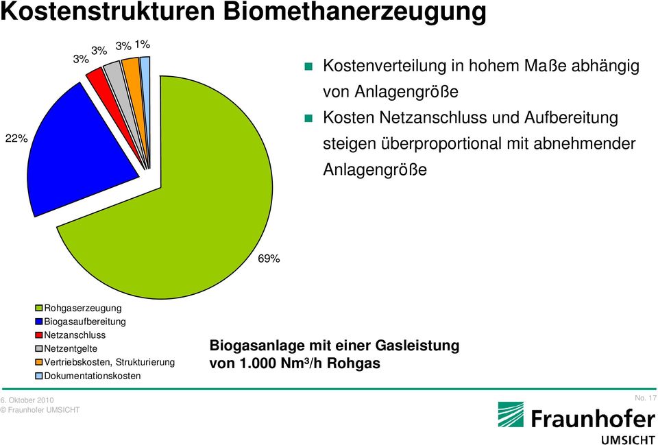 Anlagengröße 69% Rohgaserzeugung Biogasaufbereitung Netzanschluss Netzentgelte Vertriebskosten,