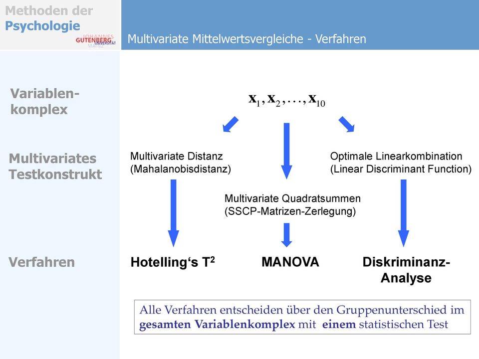 Function) Multivariate Quadratsummen (SSCP-Matrizen-Zerlegung) Verfahren Hotelling s T 2 MANOVA