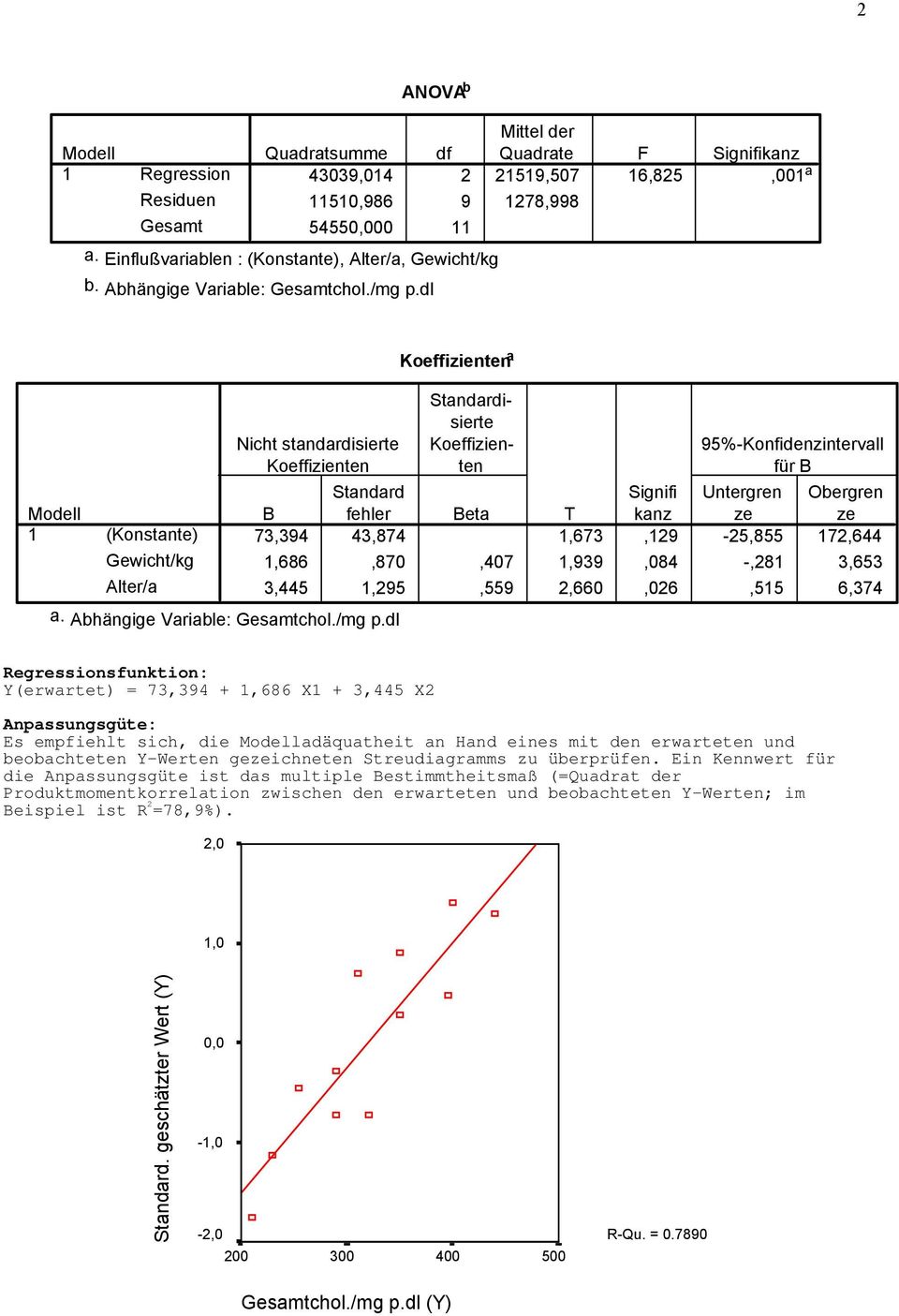 dl (Konstante) Gewicht/kg Alter/a Nicht standardisierte Koeffizienten a. Abhängige Variable: chol.