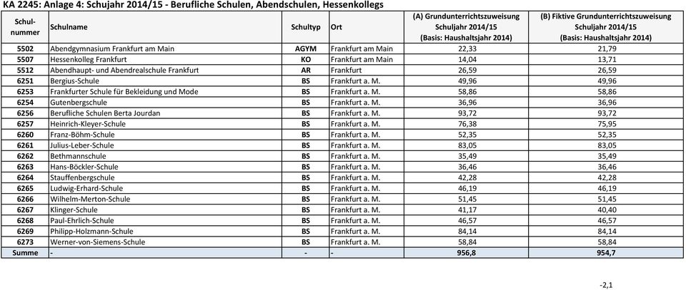 AR Frankfurt 26,59 26,59 6251 Bergius Schule BS Frankfurt a. M. 49,96 49,96 6253 Frankfurter Schule für Bekleidung und Mode BS Frankfurt a. M. 58,86 58,86 6254 Gutenbergschule BS Frankfurt a. M. 36,96 36,96 6256 Berufliche Schulen Berta Jourdan BS Frankfurt a.