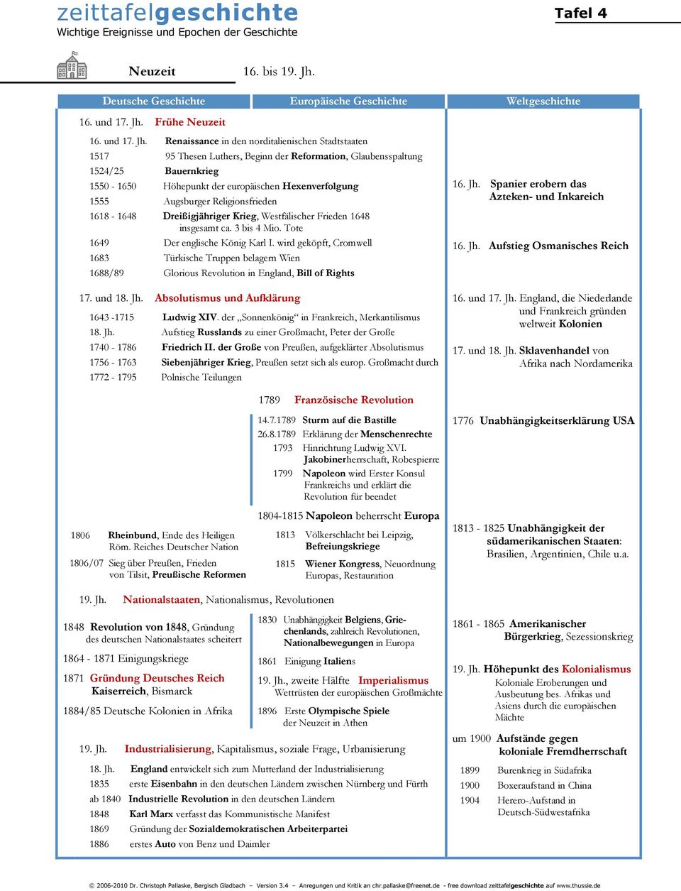 Frühe Neuzeit  Renaissance in den norditalienischen Stadtstaaten 1517 95 Thesen Luthers, Beginn der Reformation, Glaubensspaltung 1524/25 Bauernkrieg 1550-1650 Höhepunkt der europäischen