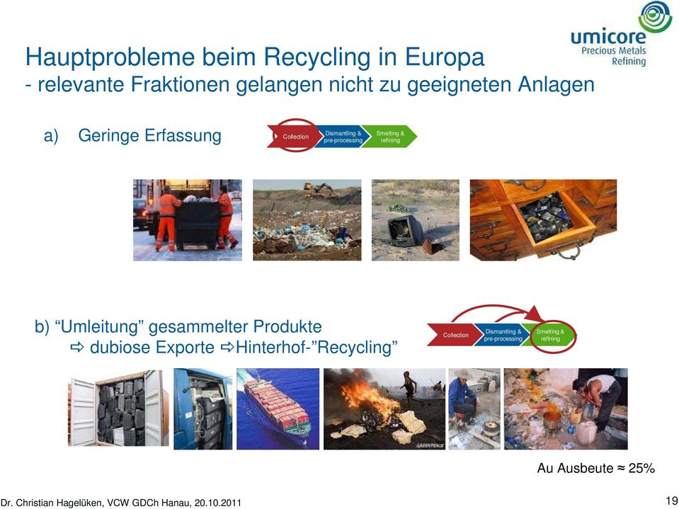 Smelting & refining b) Umleitung gesammelter Produkte dubiose Exporte Hinterhof-